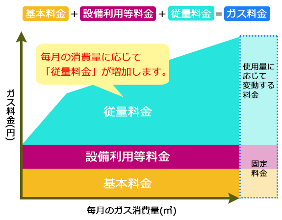 【三部料金制のしくみ】